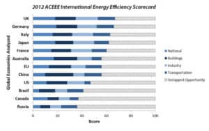 Energy efficiency scorecard comparison